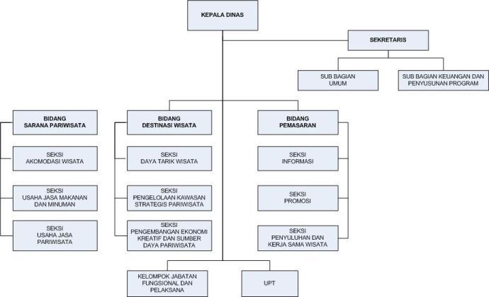 Stuktur Organisasi 